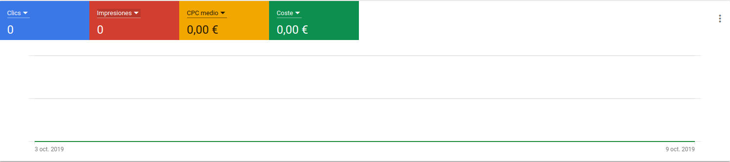 Gráfico e métricas de uma campanha do Google Ads em um painel de acompanhamento