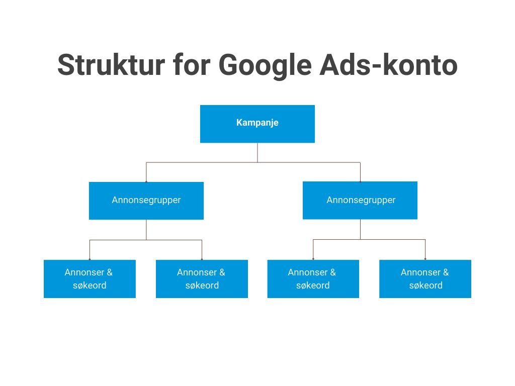Esquema da estrutura de uma conta do Google Ads, com campanha, grupos de anúncios e anúncios