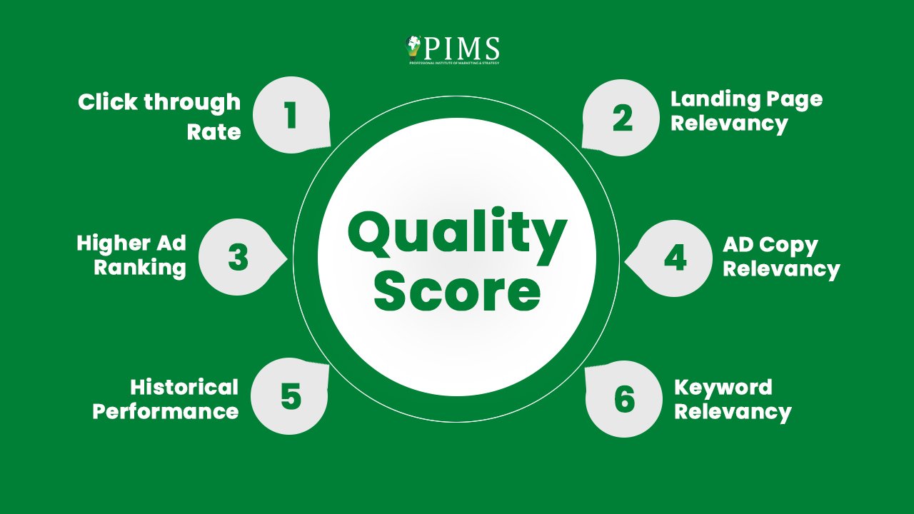 Desenho com os seis fatores do Quality Score do Google Ads: taxa de cliques, relevância da página de destino, desempenho histórico, relevância do texto do anúncio, relevância da palavra-chave e posição do anúncio