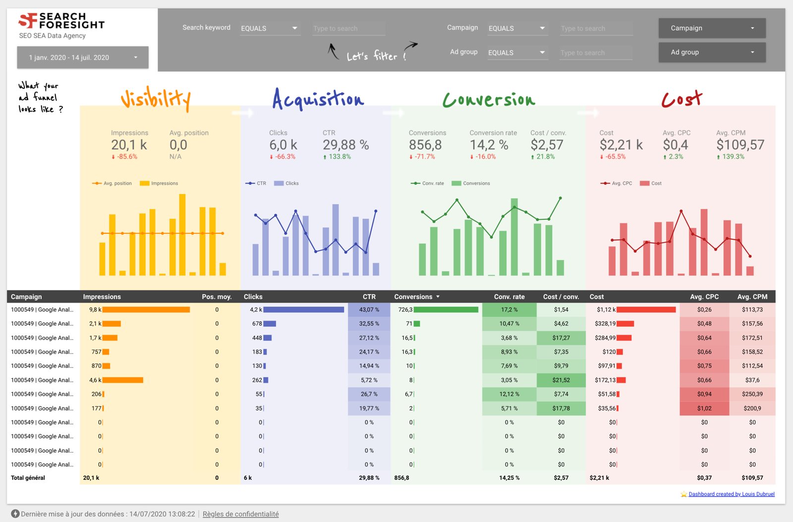 Painel de relatório do Google Ads com gráficos de visibilidade, clique, conversão e custo