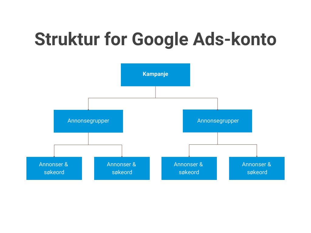 Diagrama mostrando a estrutura de uma conta do Google Ads dividida em campanhas e grupos de anúncios